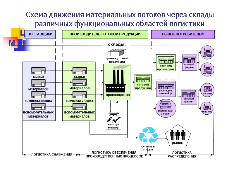 Схема движения материальных потоков через склады различных функциональных областей логистики М Ц Л